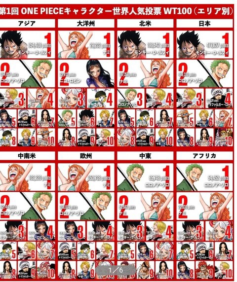 ワンピース サンジ ついに公式人気投票でナンバー3落ちする ねいろ速報さん