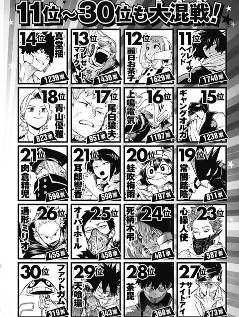 画像 ヒロアカの人気投票 上位陣が男ばかりで完全に腐向け漫画と化す ねいろ速報さん