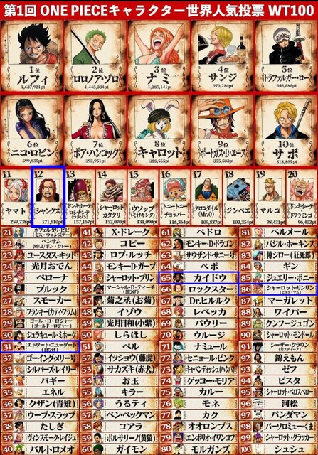 悲報 ワンピースの四皇 ほとんど人気無かった ねいろ速報さん