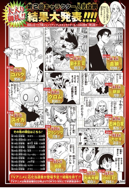 Dr Stone ドクターストーン コハク6位 ゲン3位 龍水2位 大樹10位 人気投票 ねいろ速報さん