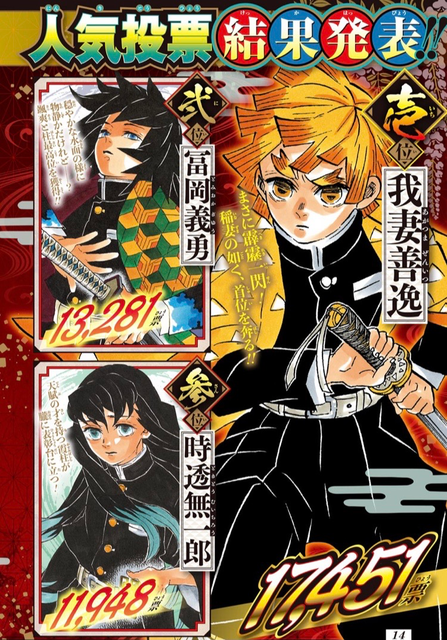 鬼滅の刃 善逸って一番人気あるんだな ねいろ速報さん