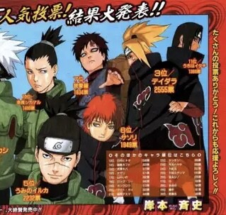 悲報 うずまきナルトさん 主人公なのに人気投票で4位になってしまう ねいろ速報さん 悲報 うずまきナルトさん 主人公なのに人気投票で4位になってしまう ねいろ速報さん