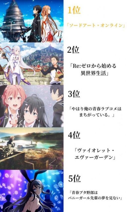 ２０１０年以降の 神アニメランキングｔｏｐ３０ が発表 アニゲーnews