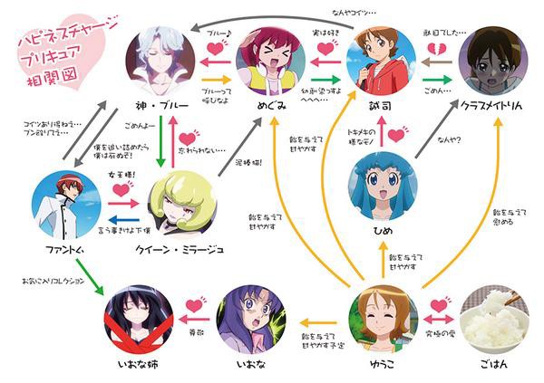 ハピネスチャージプリキュア 相関図あればいいのに あるよ 旧あにまん