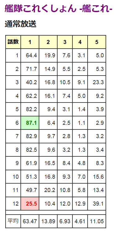 アニメ 艦これ一挙放送の結果 あにれこ