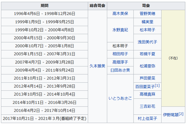 メレンゲの気持ち終了 理由は低視聴率打ち切りではなく 放送25年の節目 久本雅美mc もきゅ速 W 人 ェ