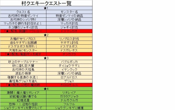 モンスターハンタークロス攻略村クエキークエ一覧まとめｍｈｘ Aomiku のブログ