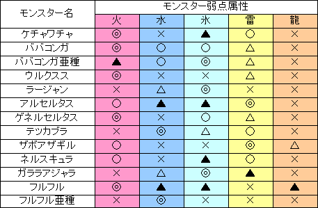 モンスターハンター4攻略 モンスター弱点一覧表 Mh4 Aomiku のブログ