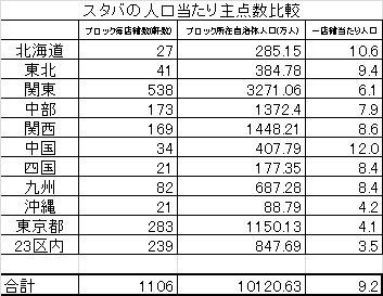 スタバ の地方における店舗当たり所在地人口を調べてみた 追記アリ Schizo Sphere 断腸亭 非 日常