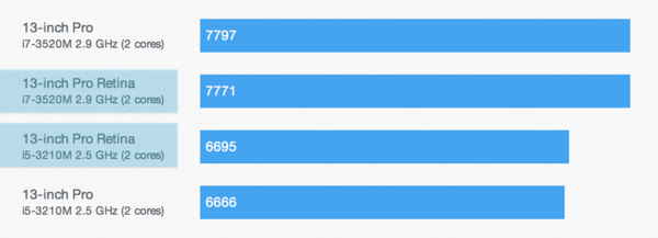 10 26 新しいmacbook Pro Retina 13 Inch Late 12 デュアルコア2 5ghz Core I5 2 9ghz Core I7のベンチマーク比較 Geekbench Apple Brothers Loves Mac