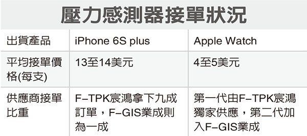 4 2 次世代 Iphone 6s Plus のみforce Touch 感圧タッチ 搭載に 台湾tpkとgis Iphone 6s Plusの圧力センサーの受注を獲得 By 経済日報 Apple Brothers Loves Mac