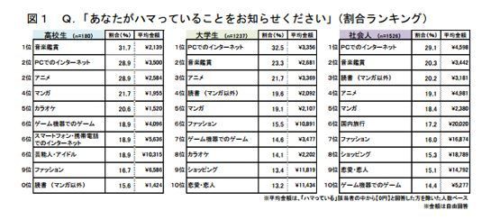 タダ 安価でできる がハマりやすさのポイント 消費の総 交際費 化も 電通総研 若者の消費行動調査 最新アプリ情報 大柴哲