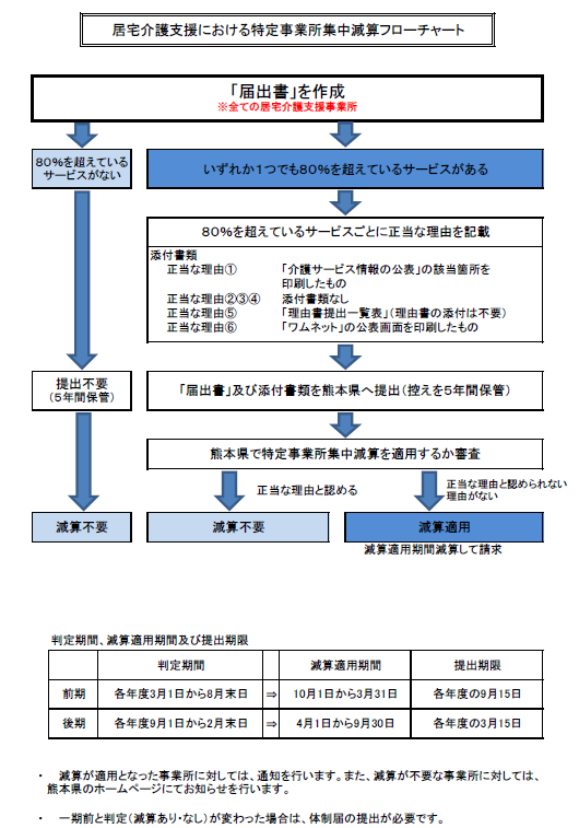 今回より特定事業所集中減算のルールが厳しくなります アプリコソフトウェア株式会社 ブログ