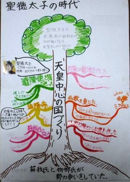 表現活動を工夫して 調べて考える力を高めた歴史学習 ゲンタの授業ポートフォリオ