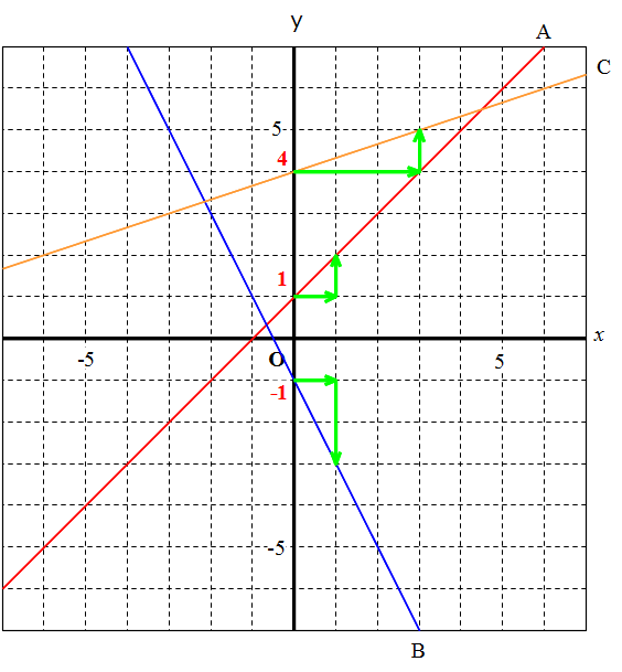 Math 超速まとめ 一次関数 一次関数の式 変化の割合 グラフ 二元一次方程式 働きアリ