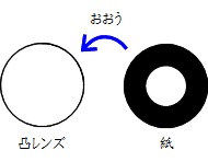 Science 凸レンズの一部をおおったときの像の見え方 働きアリ