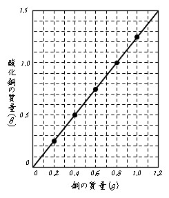 Science 化学変化とグラフ １ 基礎 基本 働きアリ