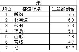 social studies 日本の農業 （おもな農産物の都道府県別割合） : 働きアリ