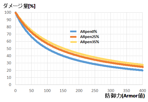 今日から始めるlol その4 ダメージ量 細々と始めるlol