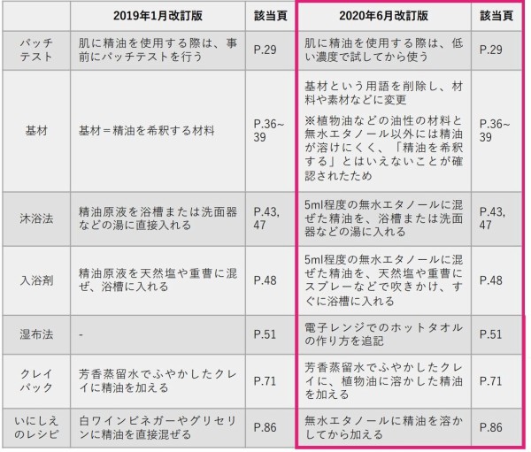 アロマテラピー ａｅａｊアロマテラピー検定テキスト改訂 年6月 と試験について ふくちゃんのアロマな生活