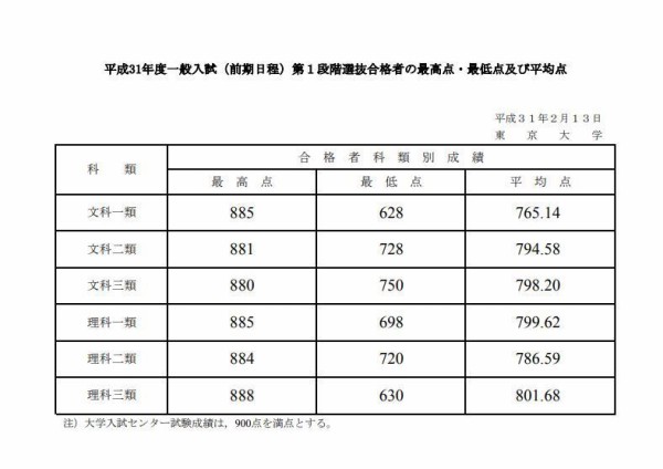 東大足切り合格者平均点のナゾ 塾に行かずに東大へ
