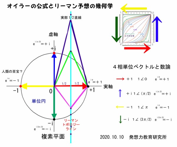 リーマン予想 証明完了！ : 発想力教育研究所 素数誕生のメカニズム