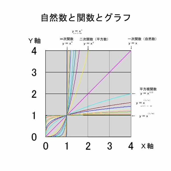 関数とグラフで考える自然数１の定義と ２倍のフラクタル 発想力教育研究所 素数誕生のメカニズム