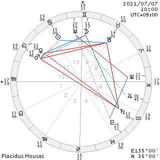 不動宮のtスクエア 土星 天王星 金星 ぴん来る的星語り Astrology