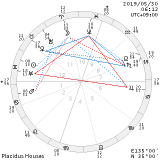 柔軟宮のスクエア 変容 ぴん来る的星語り Astrology