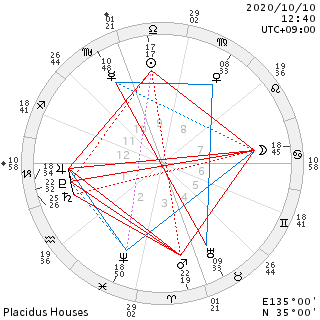 活動宮のグランドクロス ぴん来る Astrology