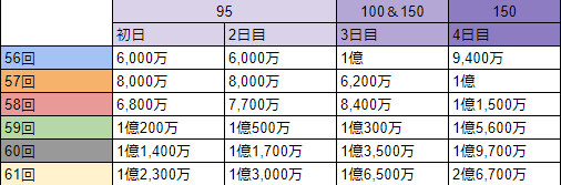 グラブル 十賢者の使用頻度 個人の感想 22年5月 今日も何処かで世界を救う