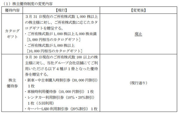 保有株の優待改悪にしょぼん＆第一興商・ラウンドワンの優待♪ : 小