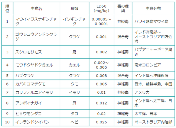 世界の猛毒生物 毒の強さランキングトップ10 生物ちゃんねる