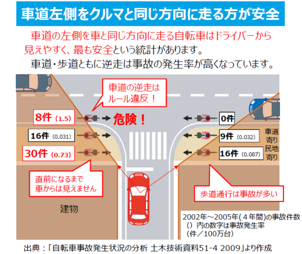 自転車の出会頭事故データ 車道左側走行安全論の実態 サイクルプラス あしたのプラットホーム