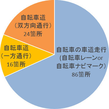 アメリカ ニューヨーク市の自転車走行空間整備事業 16年版 サイクルプラス あしたのプラットホーム