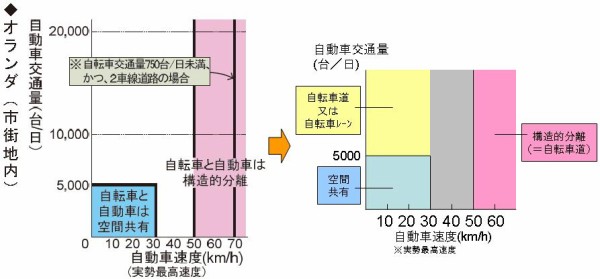 オランダ アムステルダム市の自転車走行空間 その１ 緩衝帯付き自転車道 サイクルプラス あしたのプラットホーム