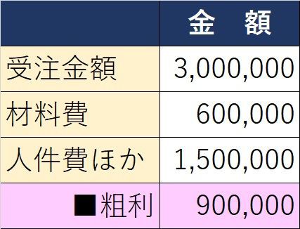 塗装業の粗利率 ぺんたの地方不動産投資日記