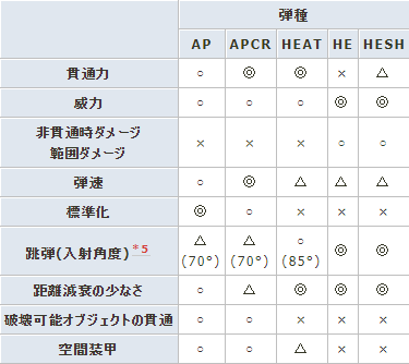 各弾種の特徴ついて しぇんろんのwotブログ