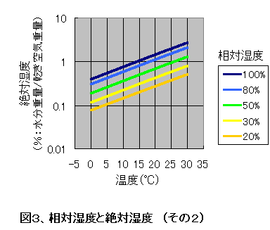 相対湿度と絶対湿度 From Ayamegahara