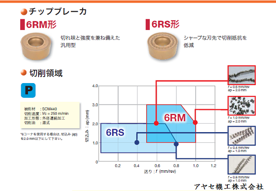 新商品】インデックス機能付丸駒インサート&ホルダー@タンガロイ ...