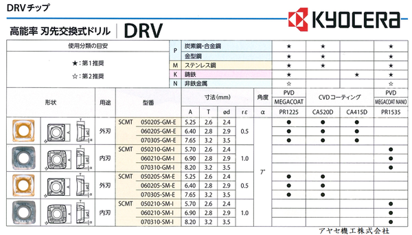 新商品】高能率刃先交換式ドリル「MagicDrill DRV型」＠京セラ㈱【切削工具】【ドリル】【チップ交換式】 : アヤセ機工㈱ Sales of  machine and tool