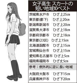 安い なぜ水戸市の女子高生のスカートが短いのか