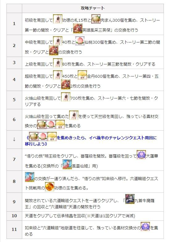 Fate Go復刻 星の三蔵ちゃんチャート きらきらアラサーオタク女子のブログ Part２