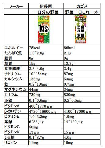 伊藤園 一日分の野菜と カゴメ 野菜一日これ一本を比較してみました 野菜ジュースで健康になる