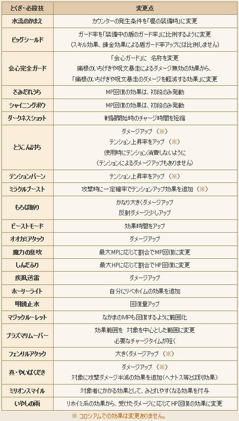 コロシアム 特技仕様変更 ドラクエ１０ まっしろだいふくがあかくなったりあおくなったりするブログ ドラクエ１０
