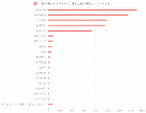 東京卍リベンジャーズ 人気キャラランキング ついに主人公が圏外にｗｗｗｗｗｗｗｗ おしキャラっ 今流行りのアニメやゲームのキャラクターのオモシロ情報をまとめるサイトです