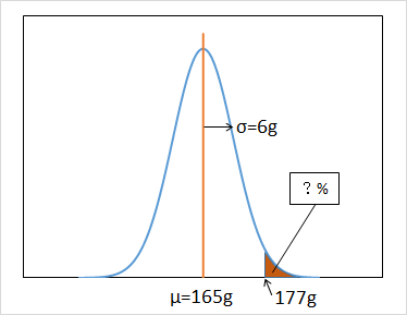 正規分布を用いた確率の求め方 統計的品質管理 Sqc とデータ解析の研究