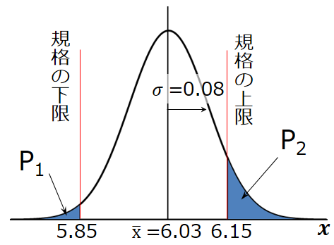 正規分布の確率を利用した不良率の計算 統計的品質管理 Sqc とデータ解析の研究