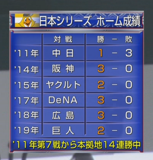 近年のソフトバンクの短期決戦の結果が明らかに異常 Baseballlog