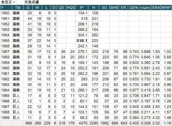 金田正一の先発 救援投手成績 クラシックstats鑑賞 クラシックstats鑑賞